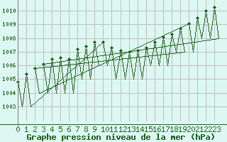 Courbe de la pression atmosphrique pour Dresden-Klotzsche
