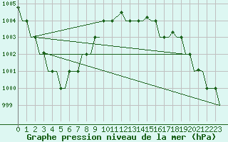 Courbe de la pression atmosphrique pour Alghero