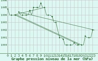 Courbe de la pression atmosphrique pour Milano / Malpensa