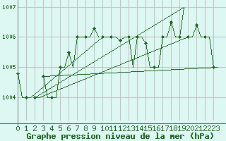 Courbe de la pression atmosphrique pour Karpathos Airport