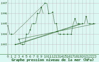Courbe de la pression atmosphrique pour Hihifo Ile Wallis