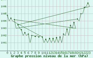 Courbe de la pression atmosphrique pour Platform L9-ff-1 Sea