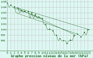 Courbe de la pression atmosphrique pour Frankfort (All)