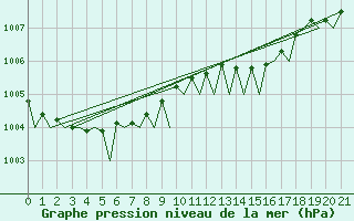 Courbe de la pression atmosphrique pour Platform Buitengaats/BG-OHVS2