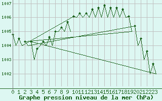 Courbe de la pression atmosphrique pour Nordholz