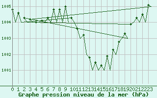 Courbe de la pression atmosphrique pour Floro