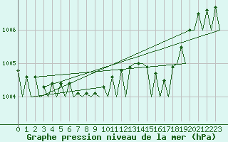 Courbe de la pression atmosphrique pour Islay