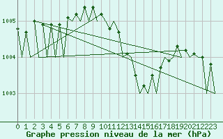 Courbe de la pression atmosphrique pour Fassberg