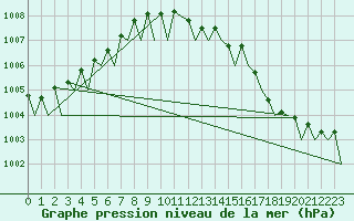 Courbe de la pression atmosphrique pour Haugesund / Karmoy