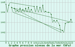 Courbe de la pression atmosphrique pour Platform Awg-1 Sea