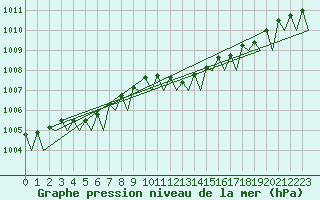 Courbe de la pression atmosphrique pour Hannover