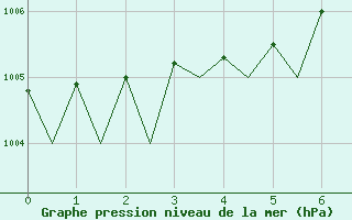 Courbe de la pression atmosphrique pour Haugesund / Karmoy