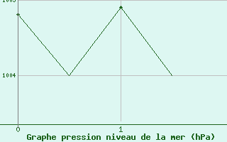 Courbe de la pression atmosphrique pour Haugesund / Karmoy