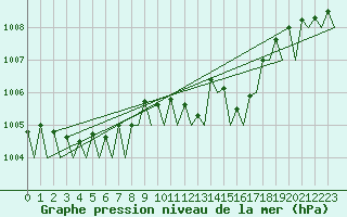 Courbe de la pression atmosphrique pour Noervenich