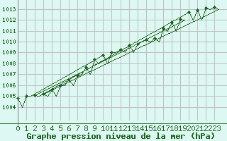 Courbe de la pression atmosphrique pour Vlieland