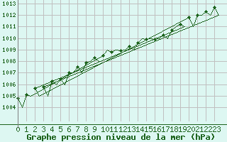 Courbe de la pression atmosphrique pour Halli