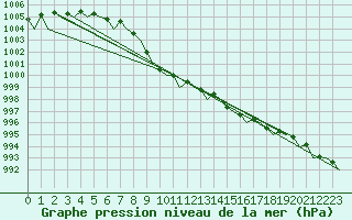 Courbe de la pression atmosphrique pour Platform Awg-1 Sea