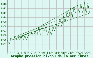 Courbe de la pression atmosphrique pour Wien / Schwechat-Flughafen
