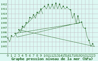 Courbe de la pression atmosphrique pour Rygge