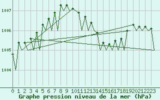 Courbe de la pression atmosphrique pour Rotterdam Airport Zestienhoven
