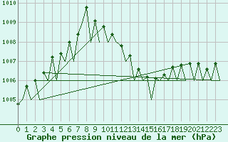 Courbe de la pression atmosphrique pour Oradea