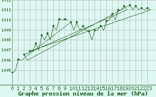 Courbe de la pression atmosphrique pour Pescara