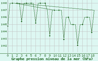 Courbe de la pression atmosphrique pour Diyarbakir
