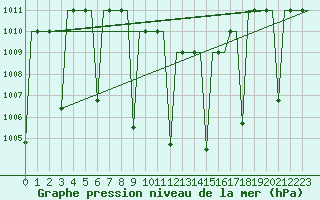 Courbe de la pression atmosphrique pour Diyarbakir