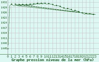 Courbe de la pression atmosphrique pour Shannon Airport