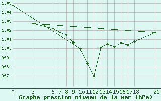 Courbe de la pression atmosphrique pour Akakoca