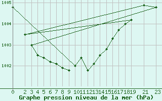 Courbe de la pression atmosphrique pour Crnomelj