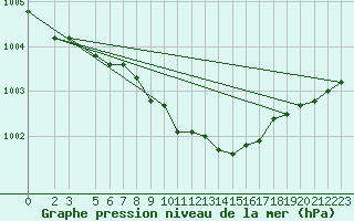 Courbe de la pression atmosphrique pour Seljelia