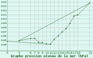 Courbe de la pression atmosphrique pour Ordu