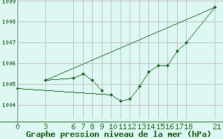 Courbe de la pression atmosphrique pour Duzce