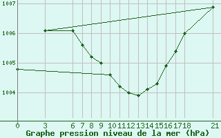 Courbe de la pression atmosphrique pour Osmaniye