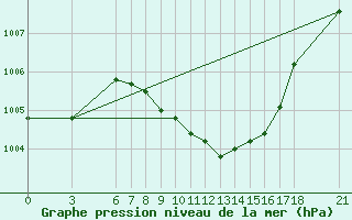 Courbe de la pression atmosphrique pour Aydin