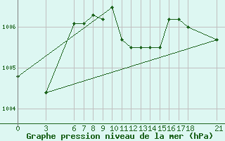 Courbe de la pression atmosphrique pour Alanya