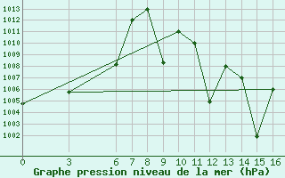 Courbe de la pression atmosphrique pour Sarh