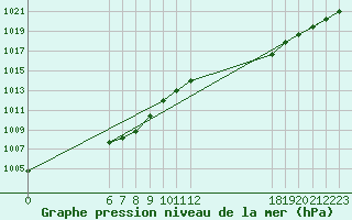 Courbe de la pression atmosphrique pour Jan (Esp)