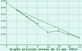 Courbe de la pression atmosphrique pour Rostov