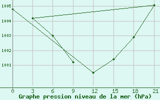 Courbe de la pression atmosphrique pour Sachs Harbour, N. W. T.