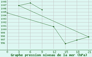 Courbe de la pression atmosphrique pour Majkop