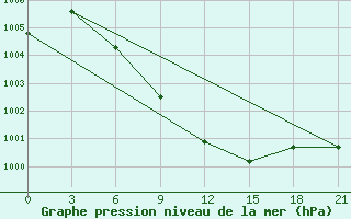 Courbe de la pression atmosphrique pour Meyaneh