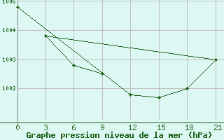 Courbe de la pression atmosphrique pour Orsa