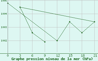 Courbe de la pression atmosphrique pour Jiuquan