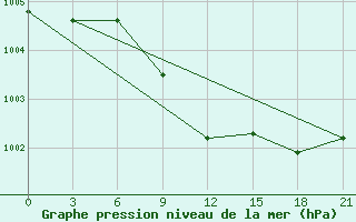 Courbe de la pression atmosphrique pour Janibek