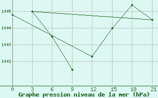 Courbe de la pression atmosphrique pour Gadag