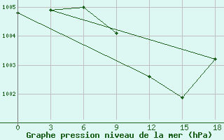 Courbe de la pression atmosphrique pour Baiji