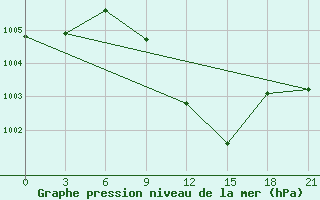 Courbe de la pression atmosphrique pour Usak Meydan