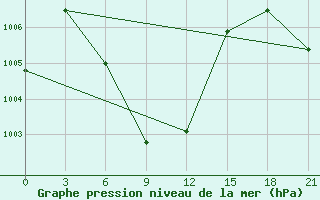 Courbe de la pression atmosphrique pour Lop Buri